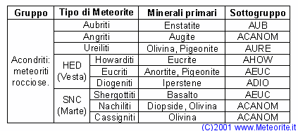 Tavola Meteoriti