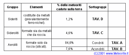 Tavola Meteoriti