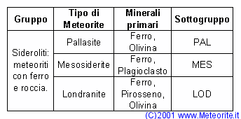 Tavola Meteoriti